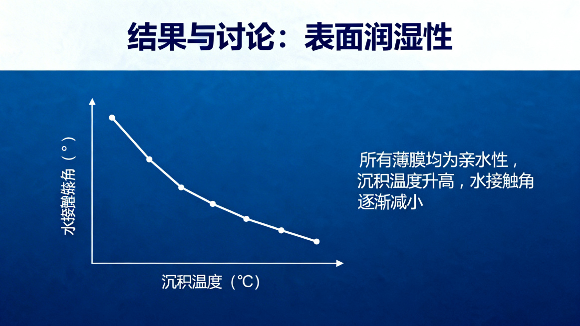 学术PPT内容页，标题文字为"结果与讨论：表面润湿性"，内容：所有薄膜均为亲水性，沉积温度升高，水接触角逐渐减小，配接触角变化趋势图，简约学术排版，深蓝色调预览效果