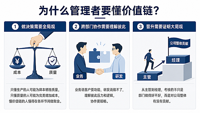 商务风格PPT插图，主题为「为什么管理者要懂价值链」。画面采用三栏式布局，从左到右依次展示三个核心理念，整体色调以深蓝、浅灰、白色为主，专业简洁，适合企业培训PPT使用。

第一栏（左侧）：标题「做决策需要全局观」，配图标——一只手在天平两端权衡「成本」与「质量」，下方小字说明：只懂生产的人可能为降本牺牲质量，只懂质量的人可能为完美增加成本，懂价值链的人懂得在各环节间做取舍。

第二栏（中间）：标题「跨部门协作需要理解彼此」，配图标——两个代表业务和研发的人物面对面握手，中间有拼图契合的图案，下方小字说明：业务说客户要功能，研发说做不了，理解彼此压力和逻辑，协作更顺畅。

第三栏（右侧）：标题「晋升需要证明大局观」，配图标——一个向上的阶梯，从「主管」台阶迈向「经理」台阶，台阶上方有「公司整体贡献」字样，下方小字说明：从主管到经理，考核的不只是部门做得好不好，而是对公司整体有没有贡献。

画面顶部有大标题「为什么管理者要懂价值链？」，字体醒目。整体风格扁平化、商务感强，信息层次清晰，无多余装饰元素。