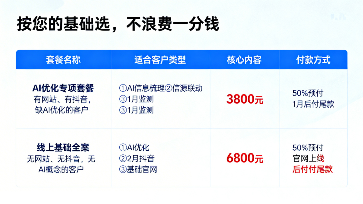 PPT套餐对比页，标题为“按您的基础选，不浪费一分钱”，采用简洁表格布局，表格包含套餐名称、适合客户类型、核心内容、价格、付款方式列。其中AI优化专项套餐适合有网站、有抖音，缺AI优化的客户，核心内容预览效果
